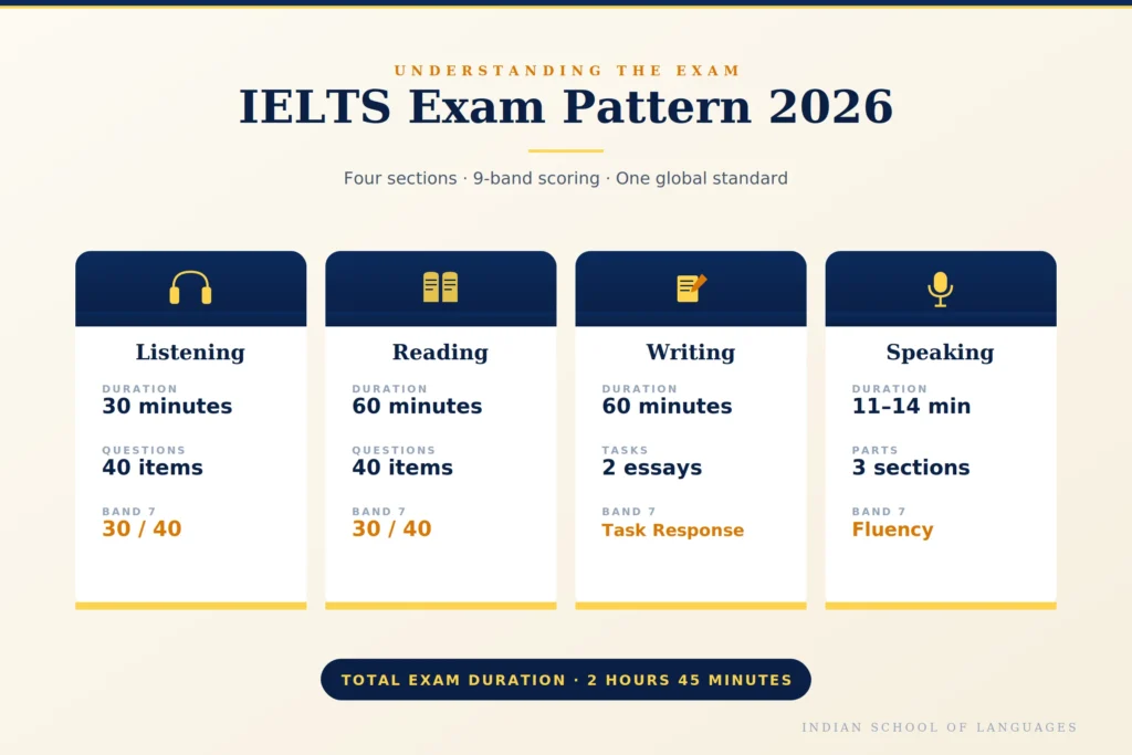 "IELTS coaching in Dwarka 2026 guide by Indian School of Languages"