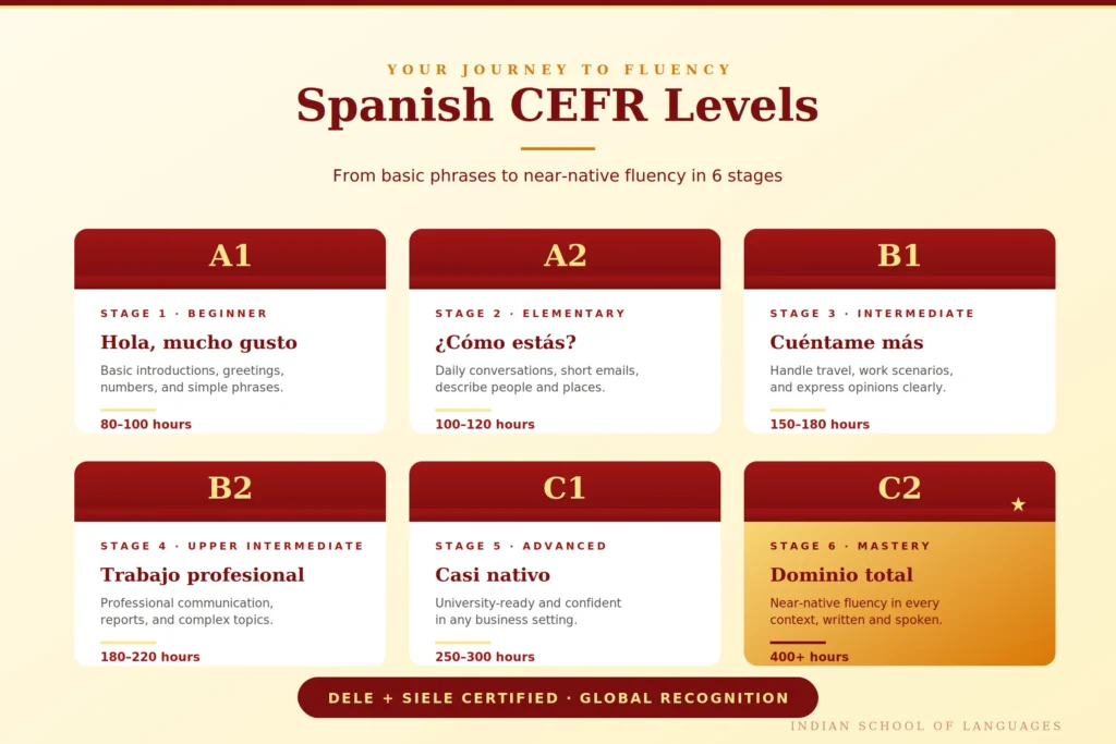 Spanish CEFR levels A1 to C2 explained for Spanish Language Course in Dwarka by Indian School of Languages
