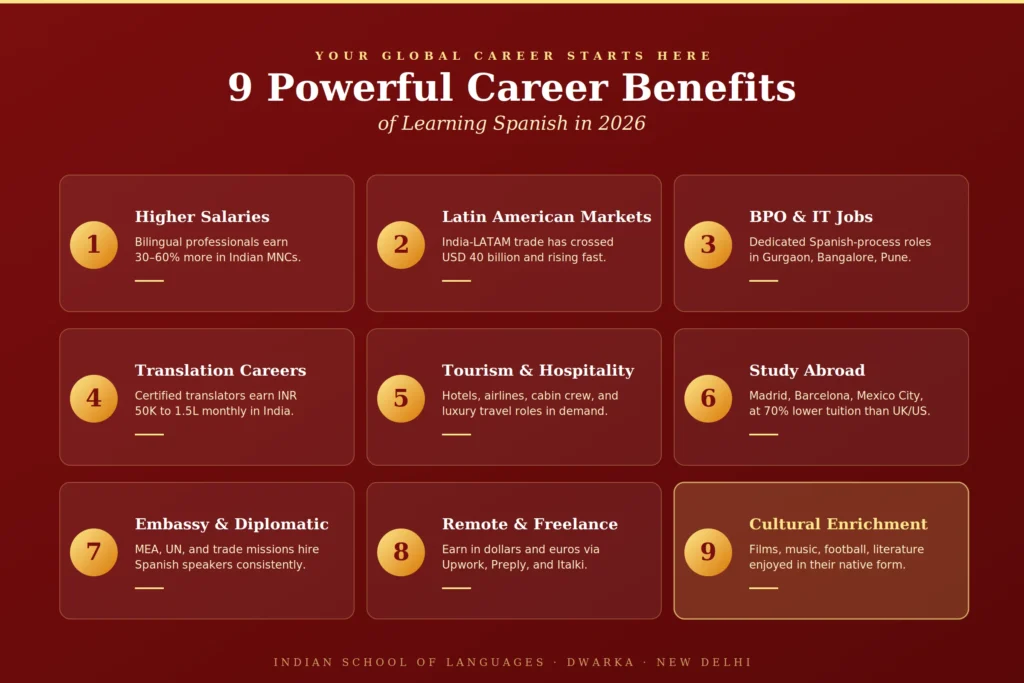 9 powerful career benefits of Spanish Language Course in Dwarka for Indian students and professionals in 2026